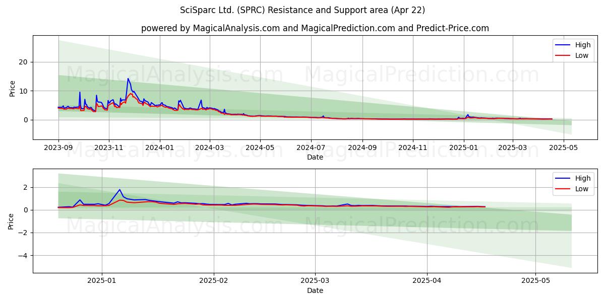  SciSparc Ltd. (SPRC) Support and Resistance area (22 Apr) 