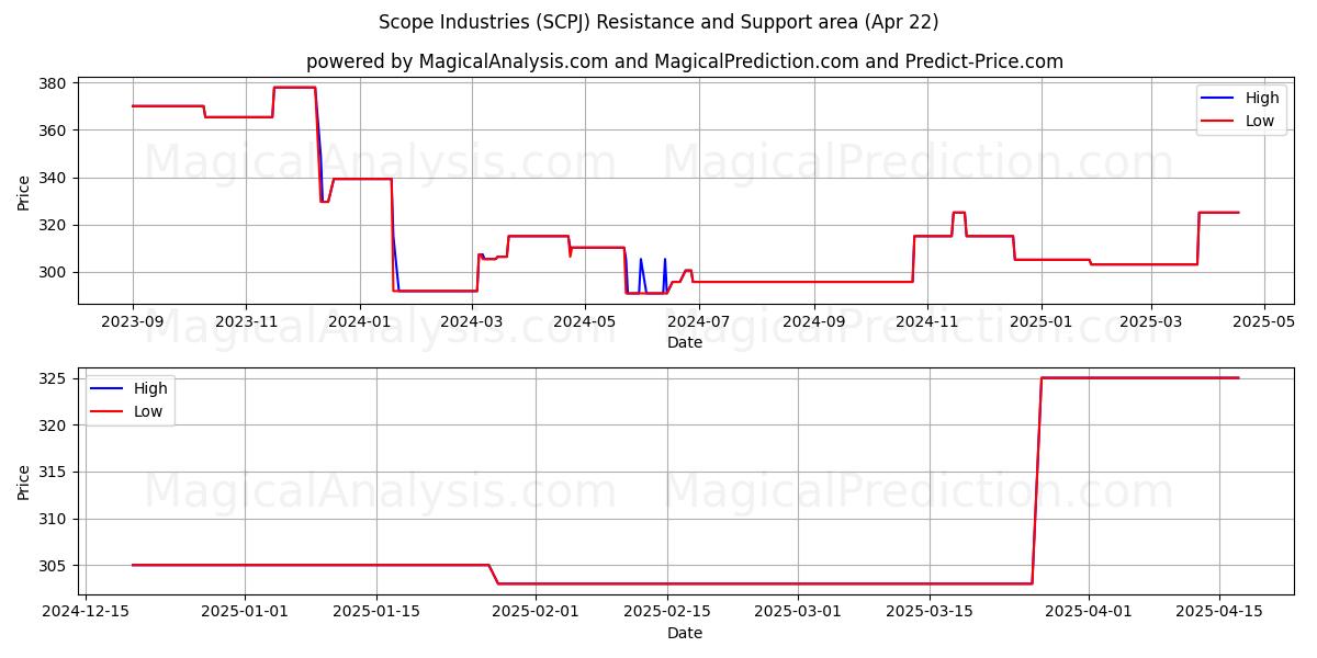  Scope Industries (SCPJ) Support and Resistance area (22 Apr) 