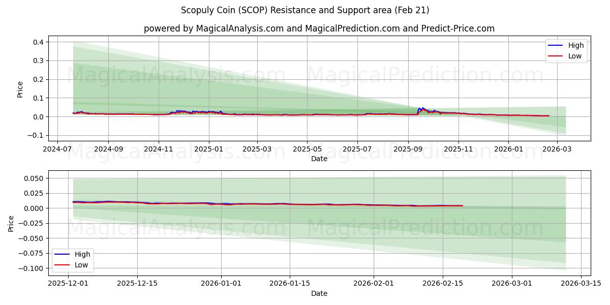  Монета Скопули (SCOP) Support and Resistance area (20 Feb) 