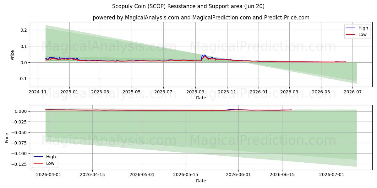  斯科普利硬币 (SCOP) Support and Resistance area (19 Jun) 