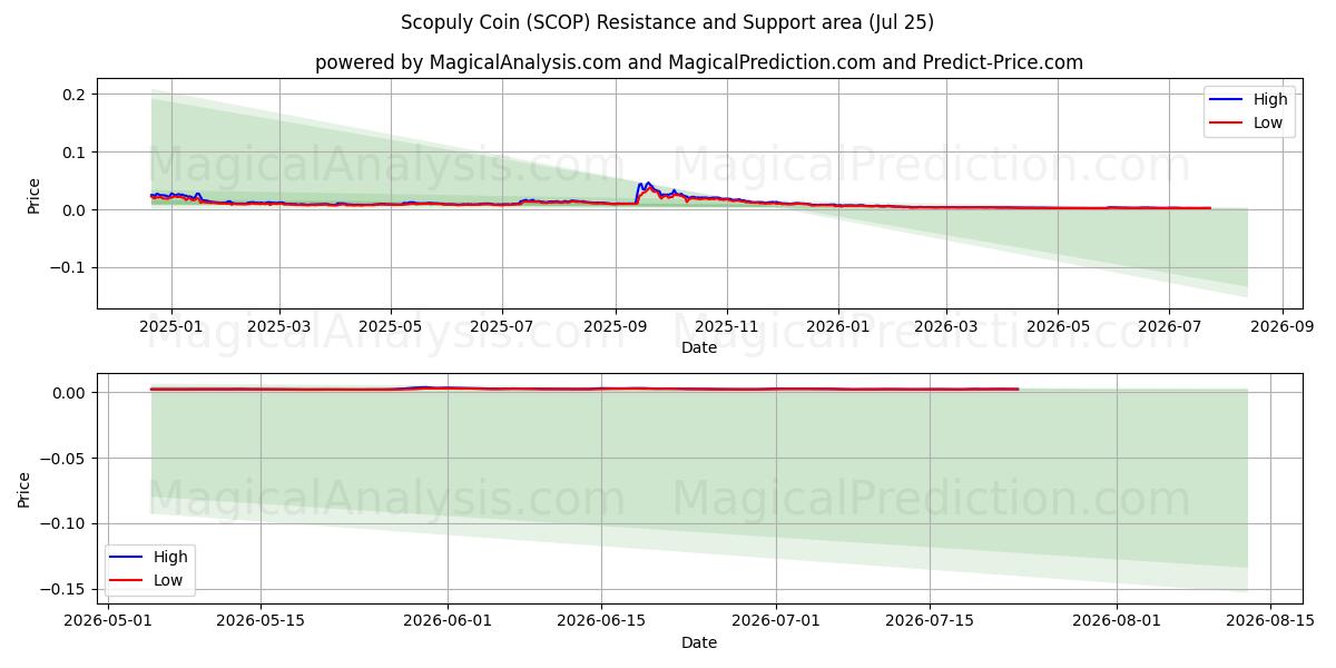  سکه اسکوپولی (SCOP) Support and Resistance area (24 Jul) 