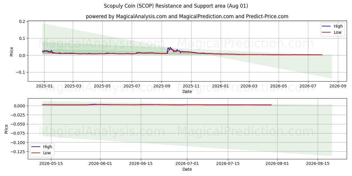  Moneda Scopuly (SCOP) Support and Resistance area (31 Jul) 