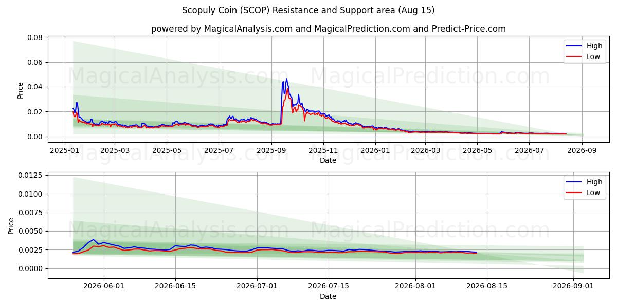  स्कोपुली सिक्का (SCOP) Support and Resistance area (14 Aug) 