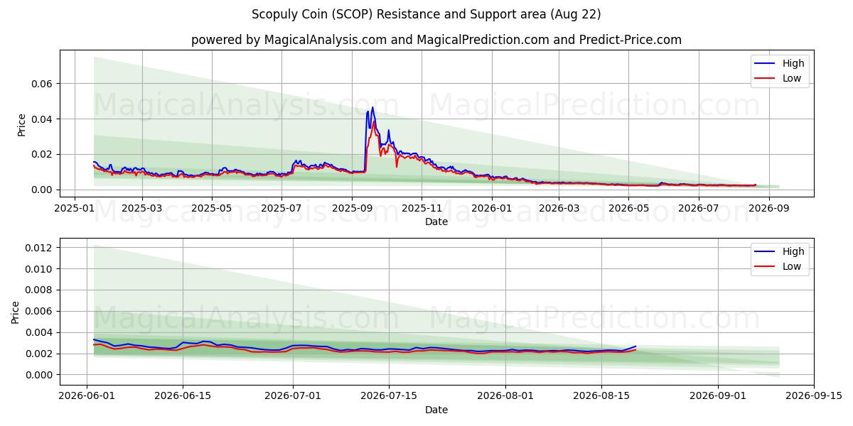  Moneda Scopuly (SCOP) Support and Resistance area (21 Aug) 