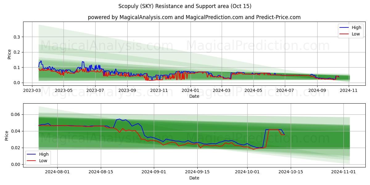  Scopuly (SKY) Support and Resistance area (15 Oct) 