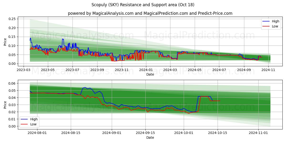  Scopuly (SKY) Support and Resistance area (18 Oct) 