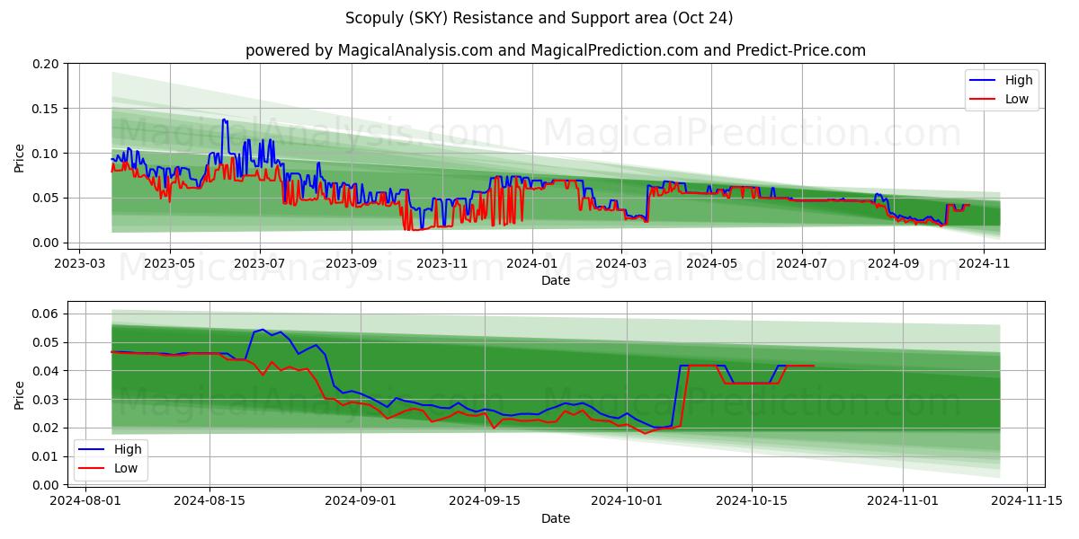  Scopuly (SKY) Support and Resistance area (24 Oct) 