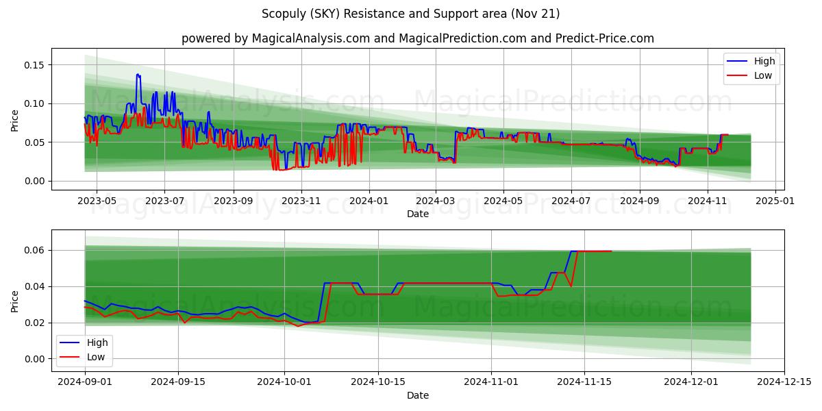  Scopuly (SKY) Support and Resistance area (21 Nov) 