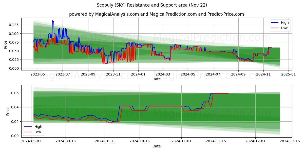  Scopuly (SKY) Support and Resistance area (22 Nov) 