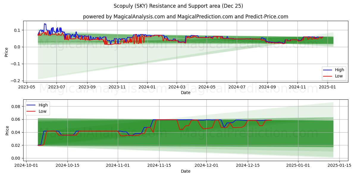  Scopuly (SKY) Support and Resistance area (25 Dec) 