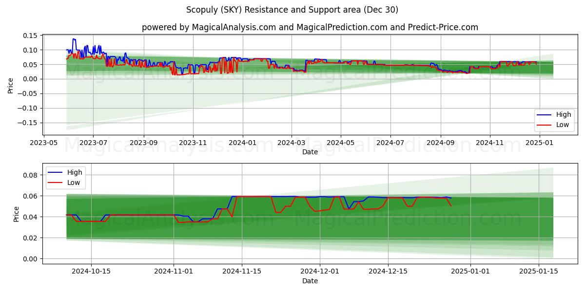  Scopuly (SKY) Support and Resistance area (30 Dec) 