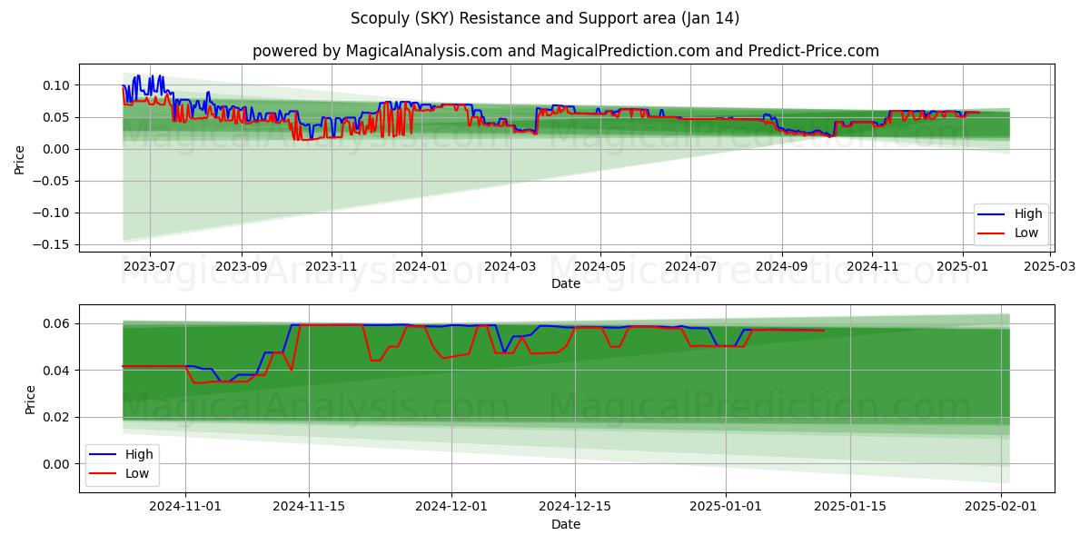  Scopuly (SKY) Support and Resistance area (13 Jan) 