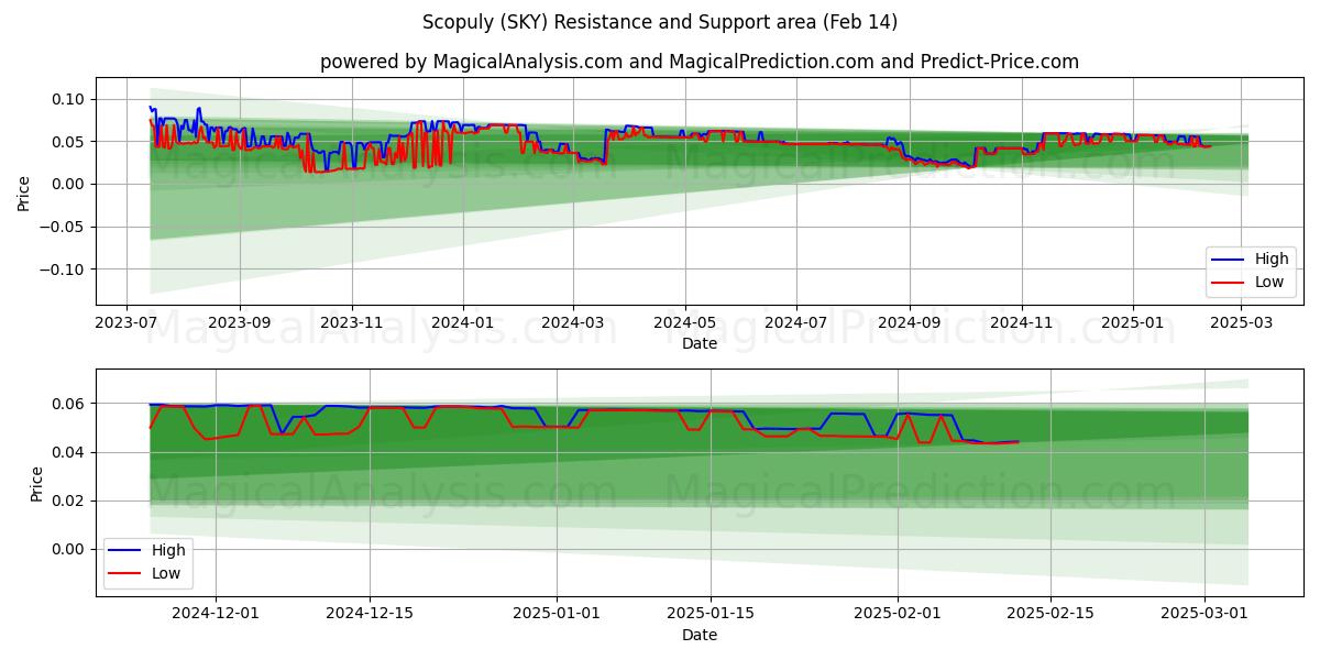  escopulio (SKY) Support and Resistance area (30 Jan) 