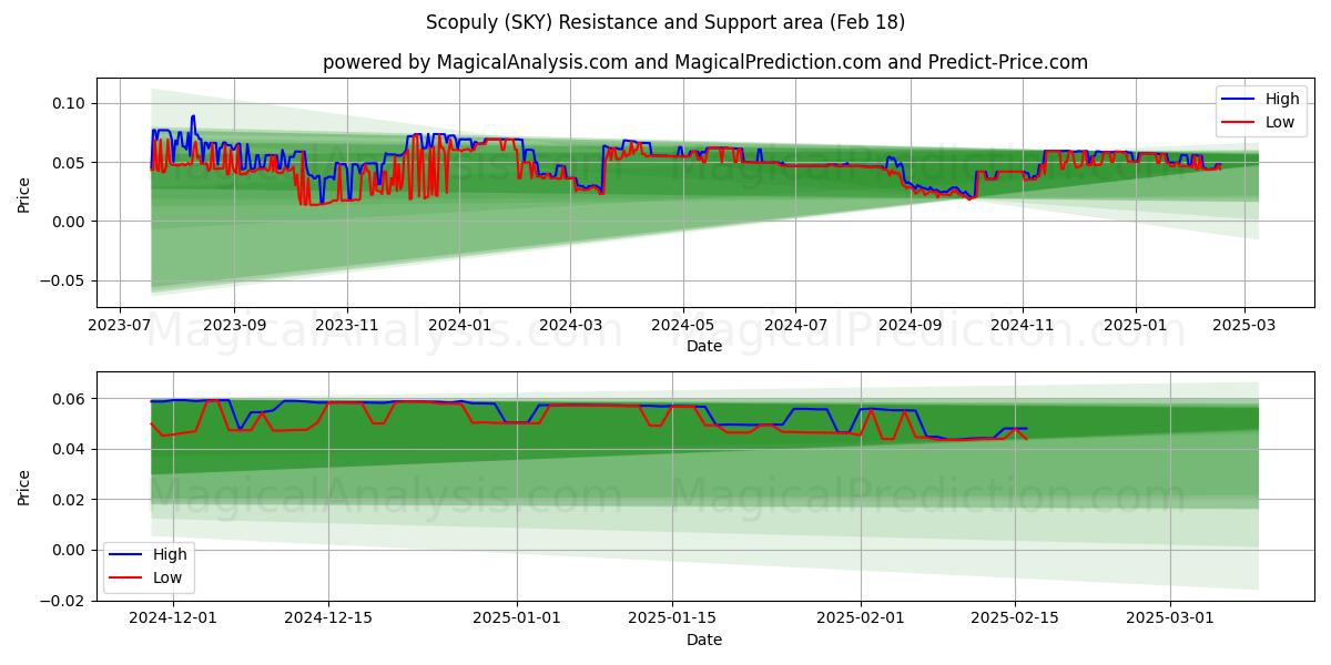  Scopuly (SKY) Support and Resistance area (18 Feb) 