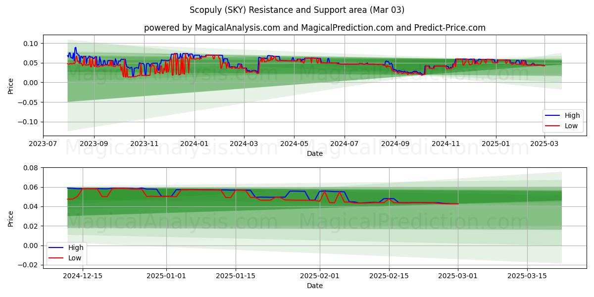  Scopuly (SKY) Support and Resistance area (03 Mar) 