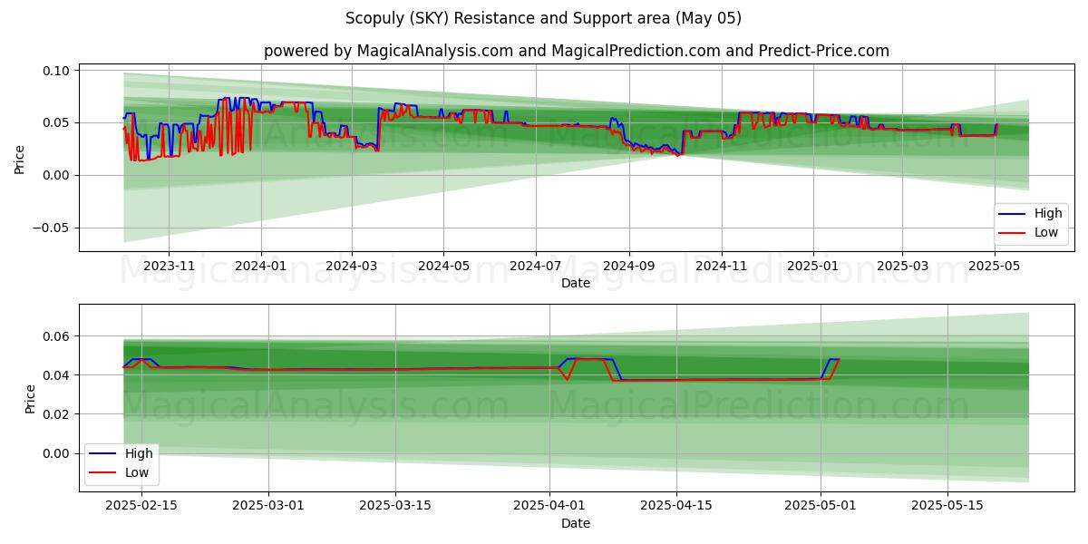  Scopuly (SKY) Support and Resistance area (05 May) 