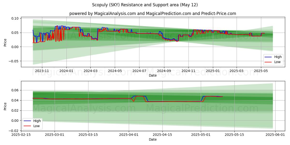  نطاق (SKY) Support and Resistance area (12 May) 