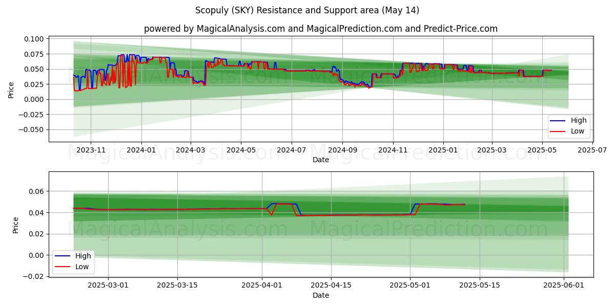  Scopuly (SKY) Support and Resistance area (14 May) 