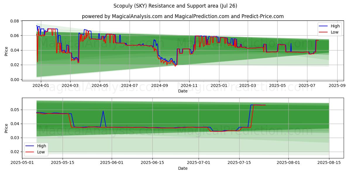  Scopuly (SKY) Support and Resistance area (25 Jul) 