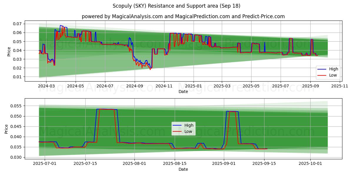  Scopuly (SKY) Support and Resistance area (17 Sep) 
