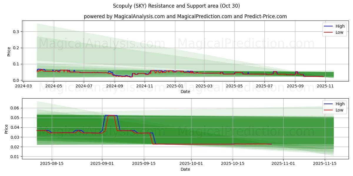 Scopuly (SKY) Support and Resistance area (29 Oct)   Scopuly (SKY) Support and Resistance area (29 Oct)