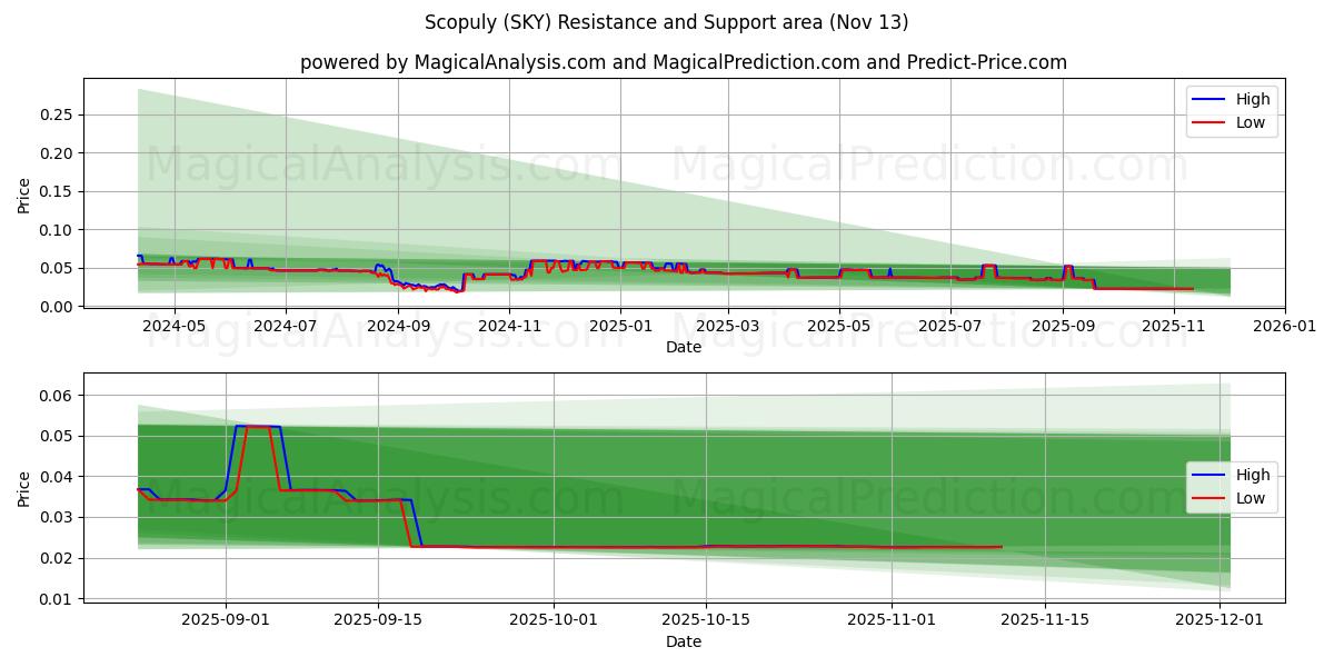  Scopuly (SKY) Support and Resistance area (12 Nov) 