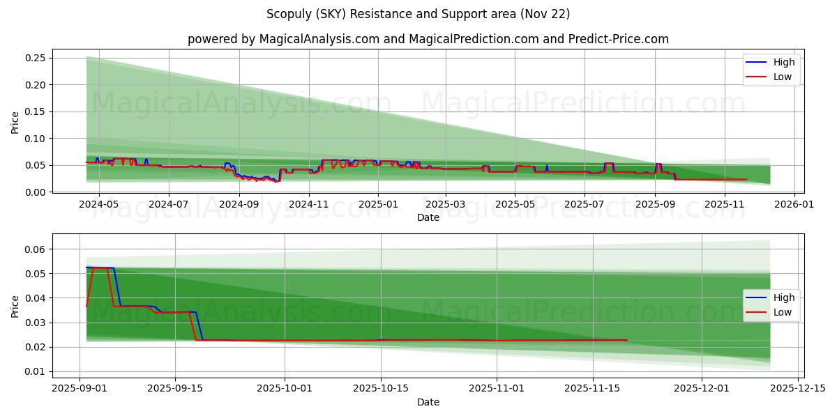 Scopuly (SKY) Support and Resistance area (21 Nov) 