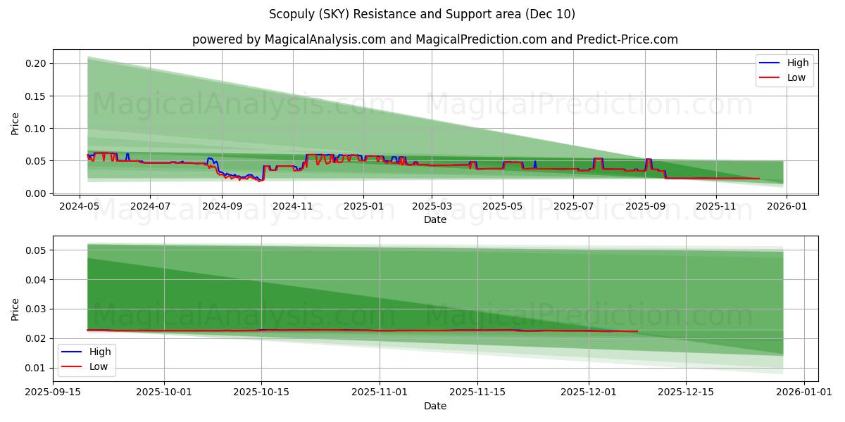  نطاق (SKY) Support and Resistance area (09 Dec) 