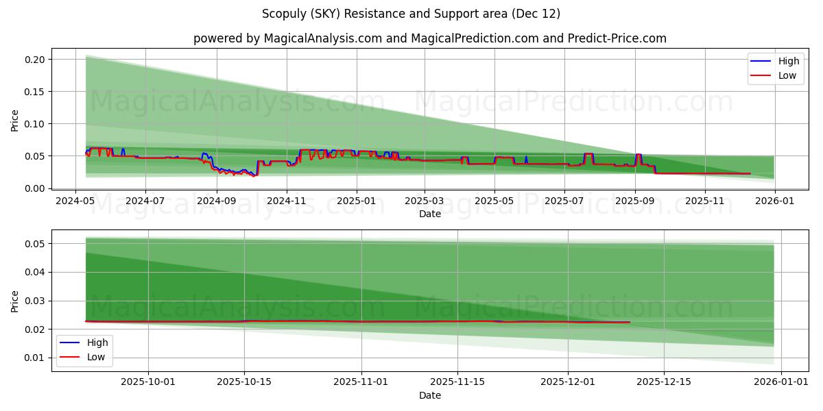  Scopuly (SKY) Support and Resistance area (11 Dec) 