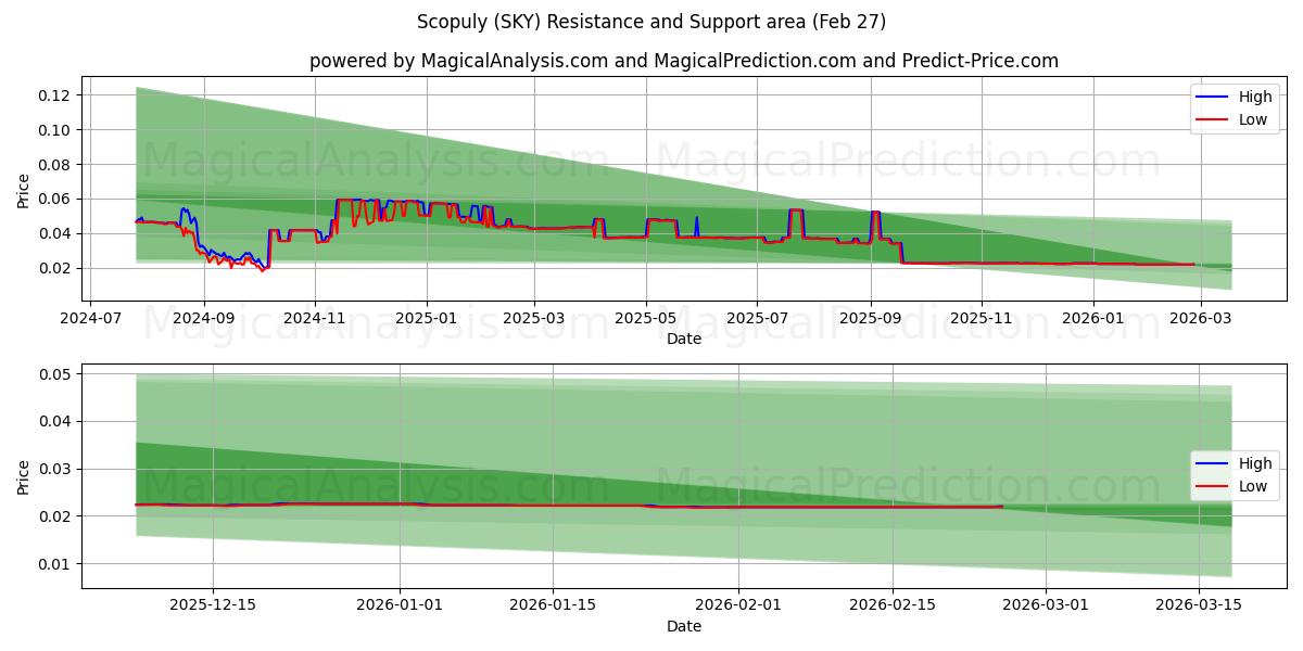  徹底的に (SKY) Support and Resistance area (26 Feb) 