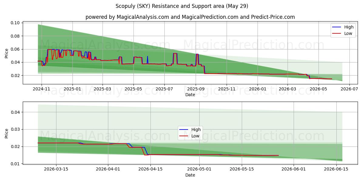  Scopuly (SKY) Support and Resistance area (28 May) 