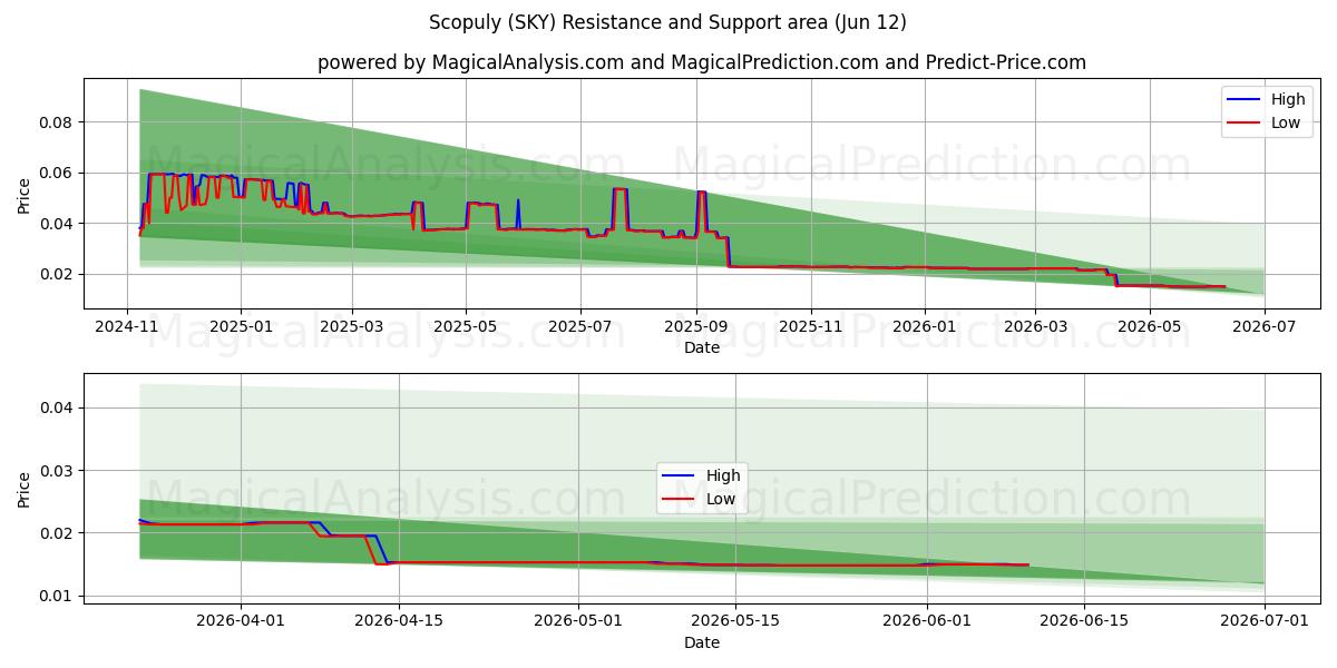  اسکوپولی (SKY) Support and Resistance area (09 Jun) 