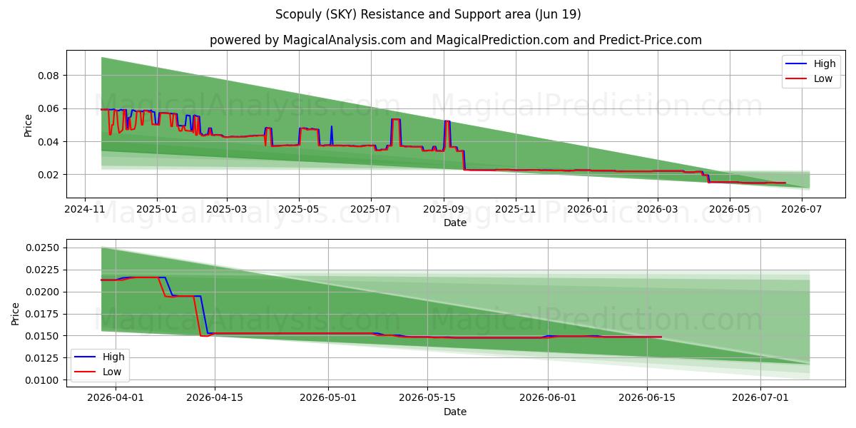  Scopuly (SKY) Support and Resistance area (17 Jun) 