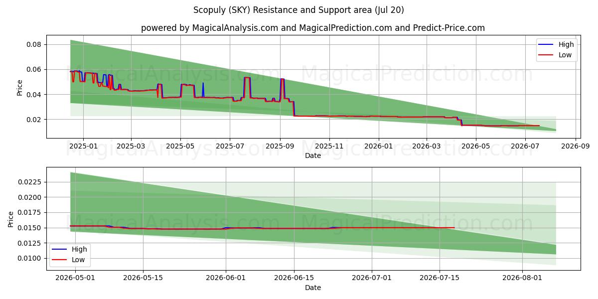 escopulio (SKY) Support and Resistance area (18 Jul) 