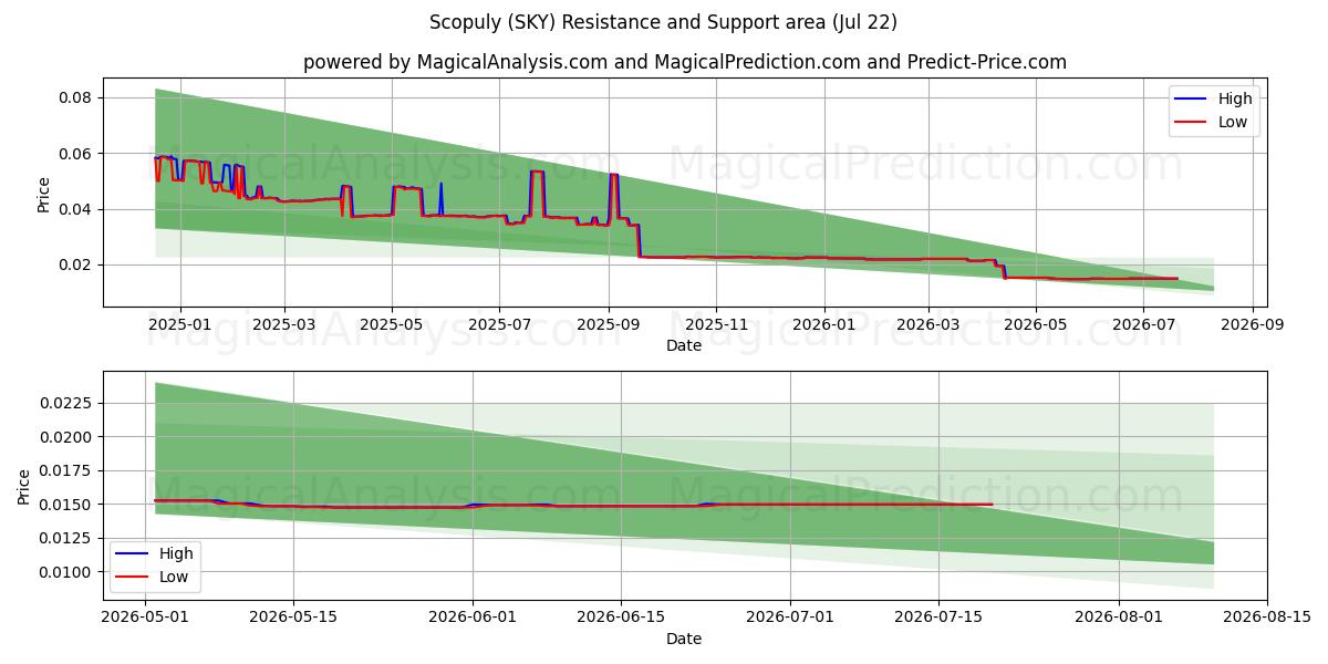  स्कोपुली (SKY) Support and Resistance area (21 Jul) 