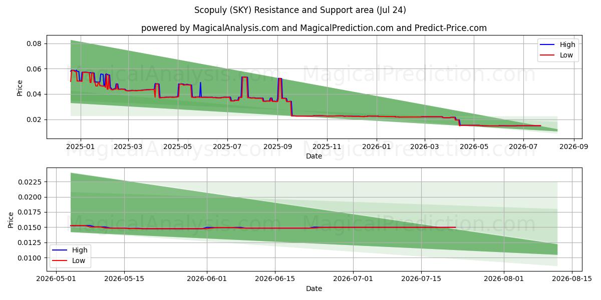  Scopuly (SKY) Support and Resistance area (23 Jul) 