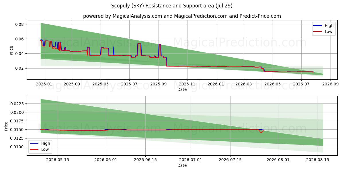  Scopuly (SKY) Support and Resistance area (28 Jul) 