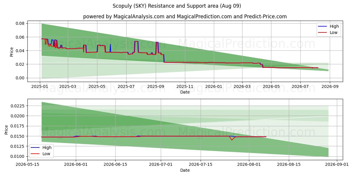  Scopuly (SKY) Support and Resistance area (08 Aug) 