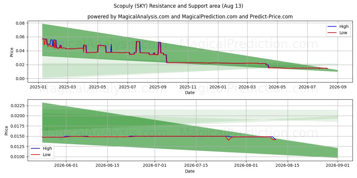  Scopulie (SKY) Support and Resistance area (12 Aug) 