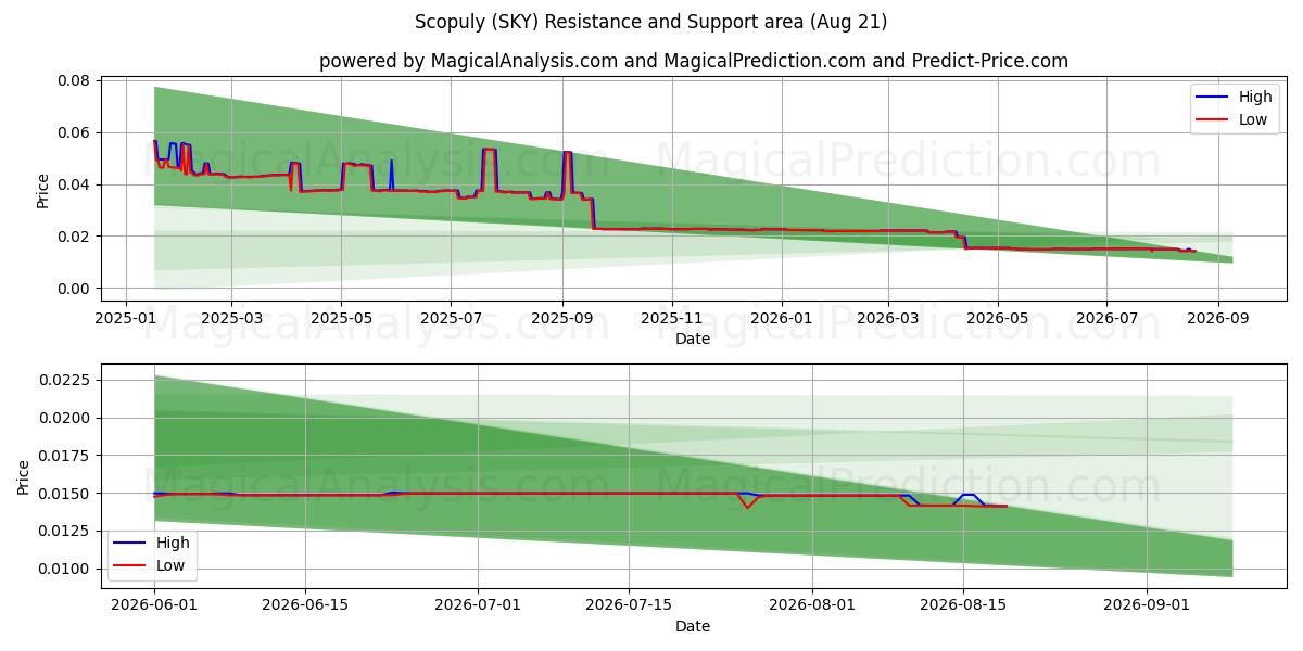  Scopuly (SKY) Support and Resistance area (20 Aug) 