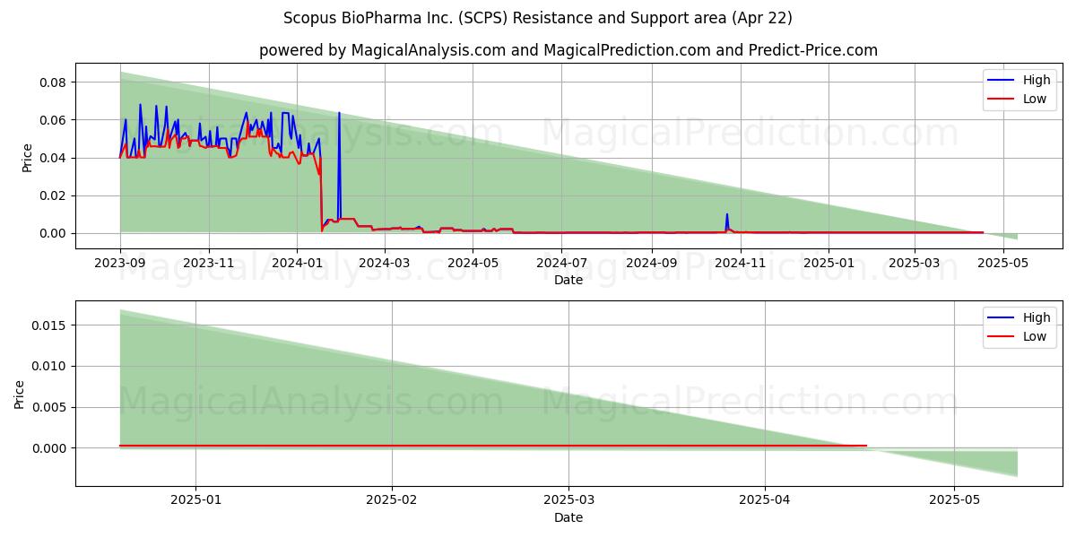  Scopus BioPharma Inc. (SCPS) Support and Resistance area (22 Apr) 