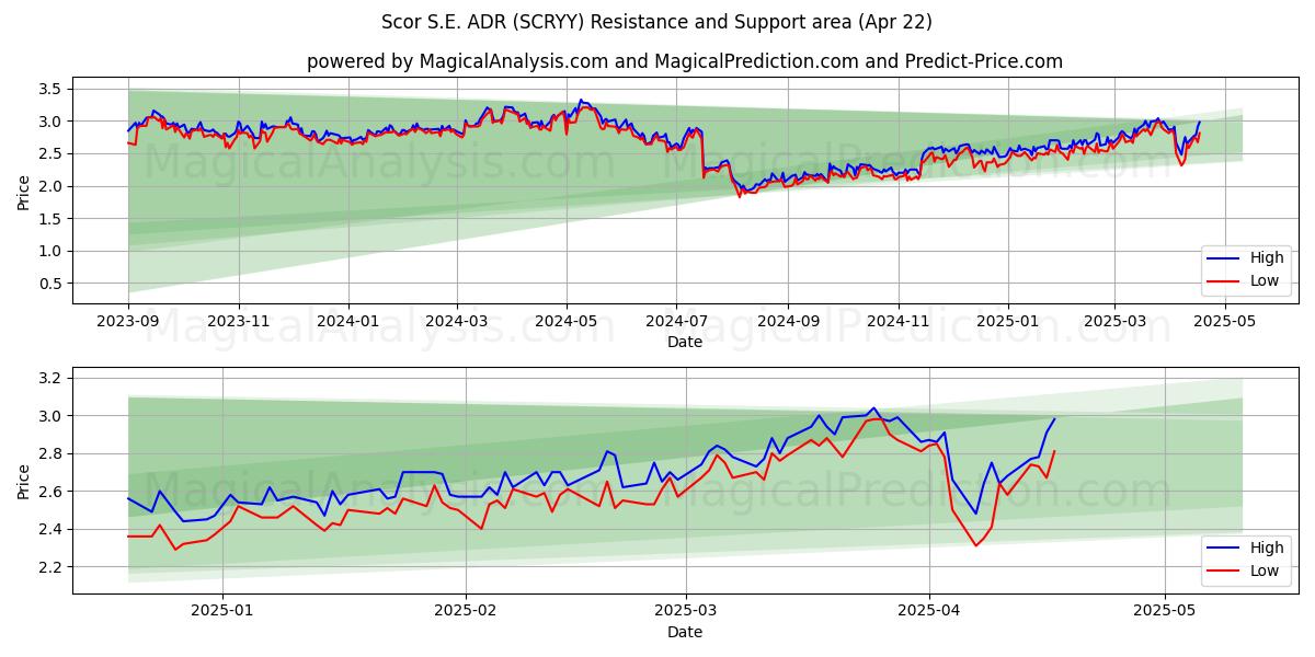  Scor S.E. ADR (SCRYY) Support and Resistance area (22 Apr) 