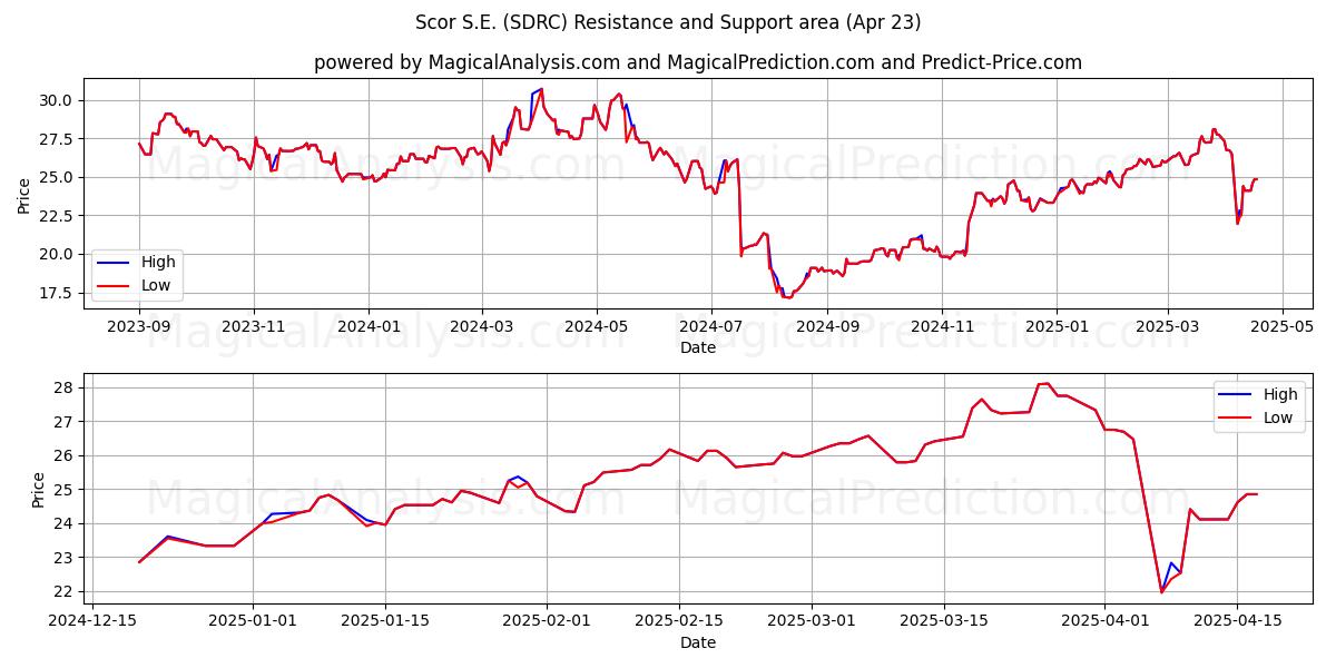  Scor S.E. (SDRC) Support and Resistance area (23 Apr) 