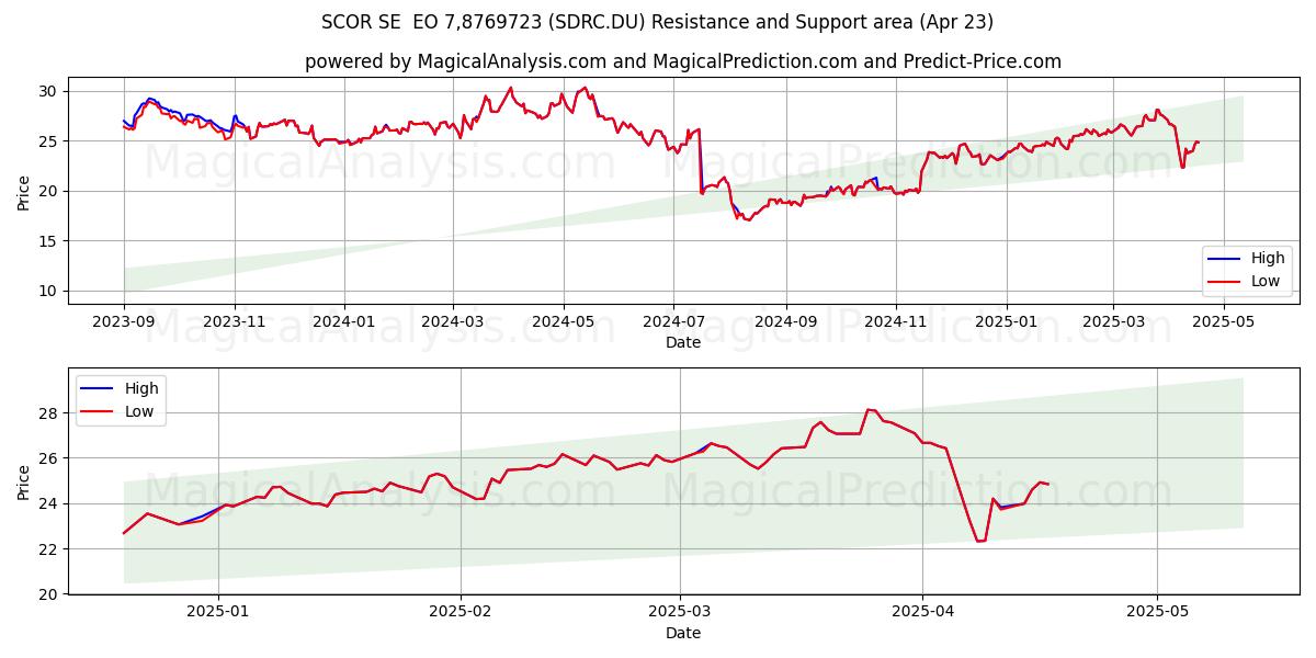  SCOR SE  EO 7,8769723 (SDRC.DU) Support and Resistance area (23 Apr) 