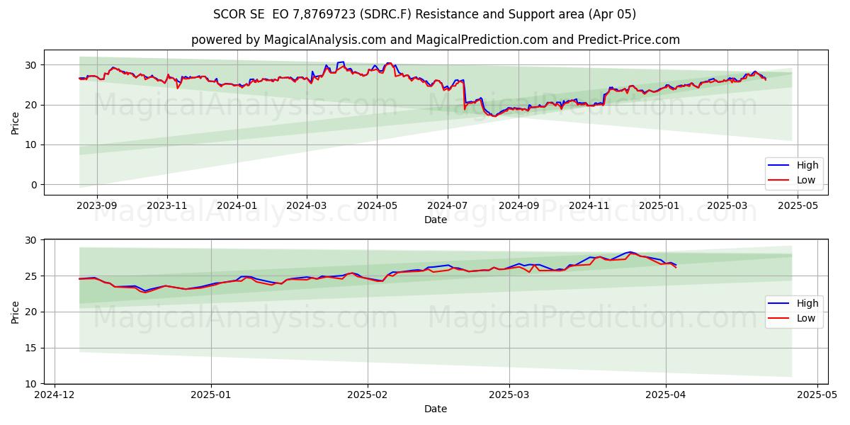  SCOR SE  EO 7,8769723 (SDRC.F) Support and Resistance area (05 Apr) 