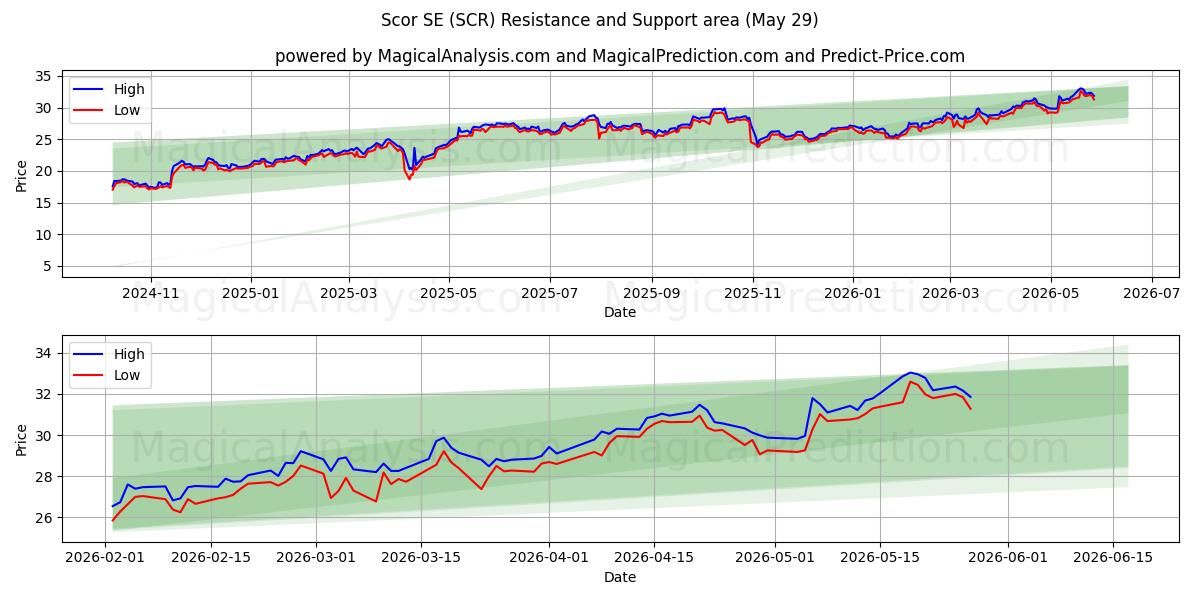  Scor SE (SCR) Support and Resistance area (28 May) 