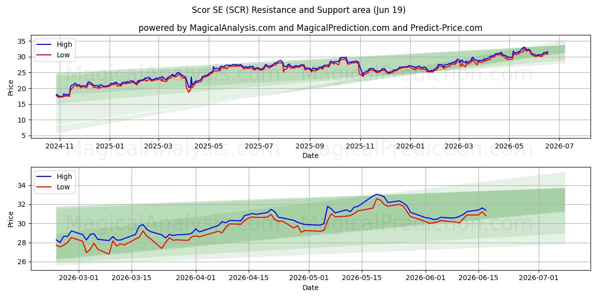  Scor SE (SCR) Support and Resistance area (18 Jun) 