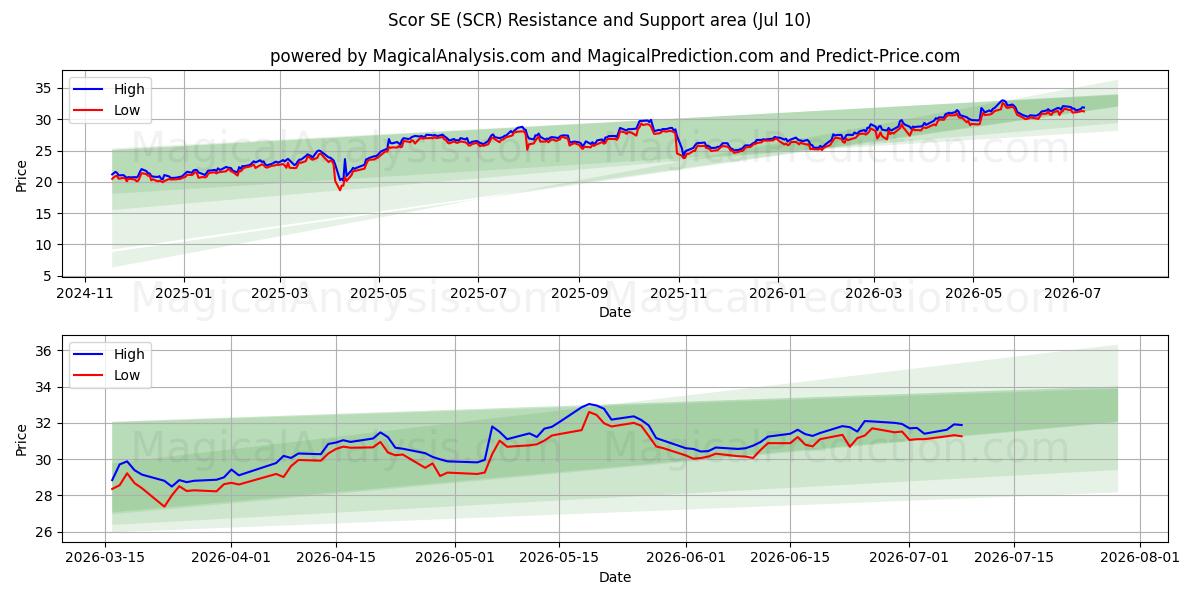  Scor SE (SCR) Support and Resistance area (09 Jul) 