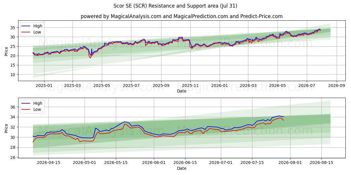  Scor SE (SCR) Support and Resistance area (30 Jul) 