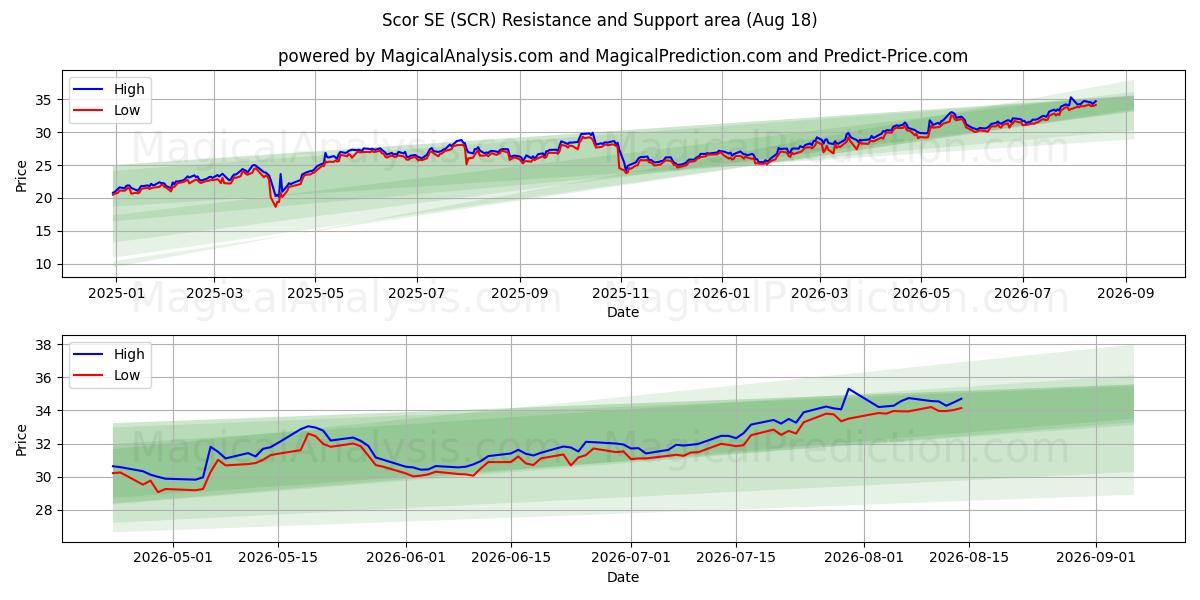  Scor SE (SCR) Support and Resistance area (17 Aug) 